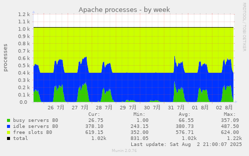 Apache processes