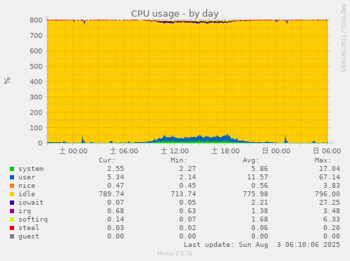 CPU usage