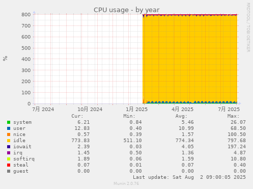 CPU usage