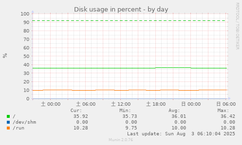 Disk usage in percent