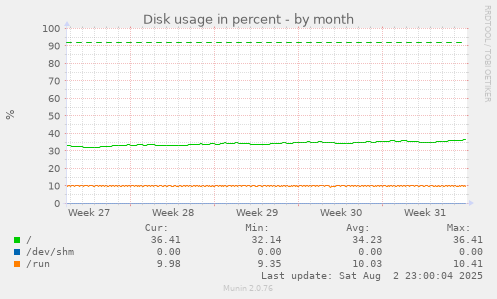 Disk usage in percent