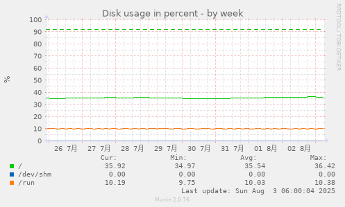 Disk usage in percent