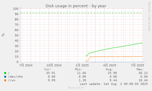 Disk usage in percent