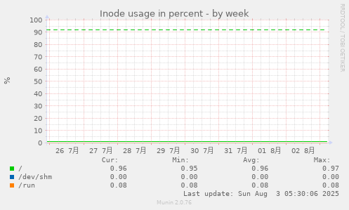 Inode usage in percent