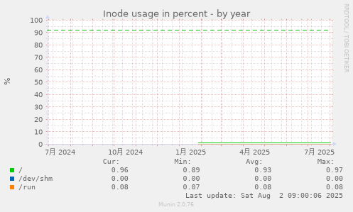 Inode usage in percent