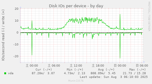 Disk IOs per device