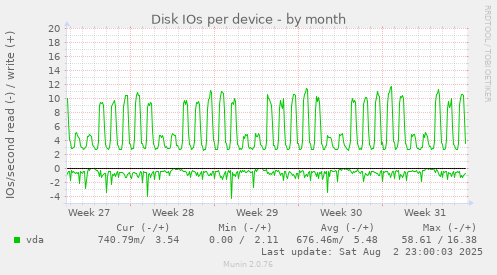 Disk IOs per device