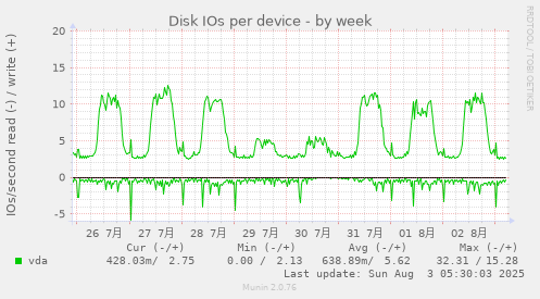 Disk IOs per device