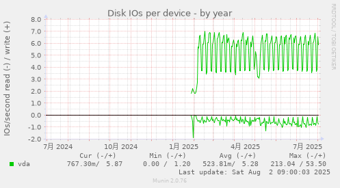 Disk IOs per device