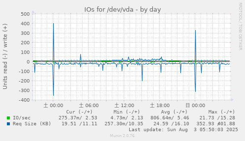 IOs for /dev/vda