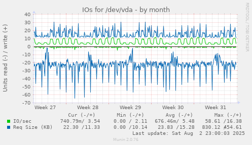 IOs for /dev/vda