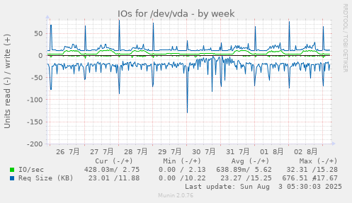 IOs for /dev/vda
