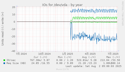 IOs for /dev/vda