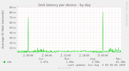Disk latency per device