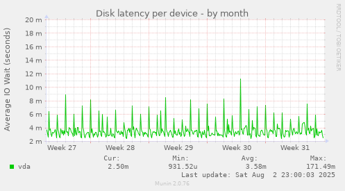 Disk latency per device