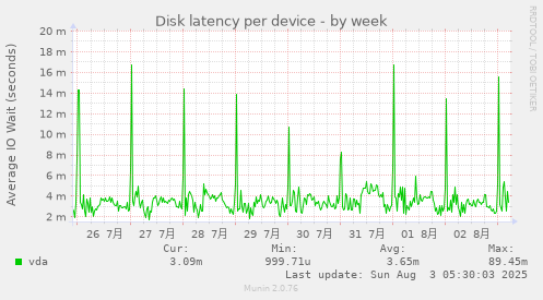 Disk latency per device