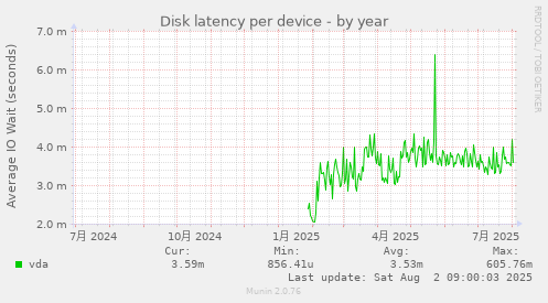 Disk latency per device