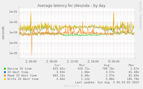 Average latency for /dev/vda
