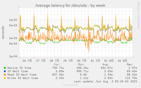 Average latency for /dev/vda