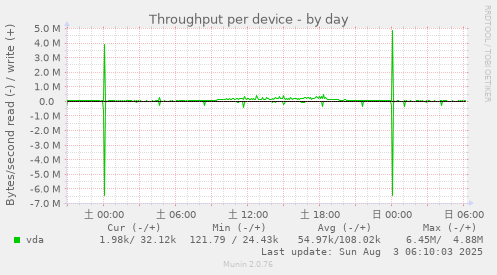 Throughput per device