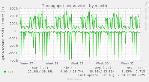 Throughput per device