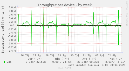 Throughput per device