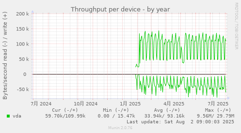 Throughput per device