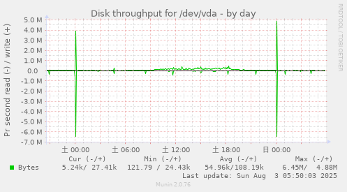 Disk throughput for /dev/vda