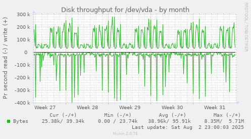 Disk throughput for /dev/vda