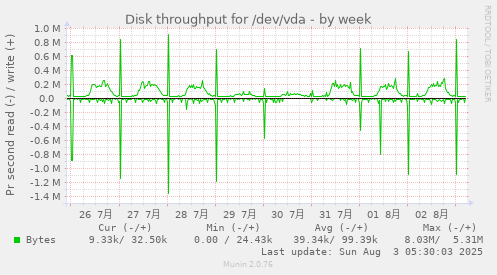 Disk throughput for /dev/vda