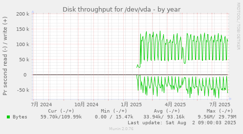 Disk throughput for /dev/vda