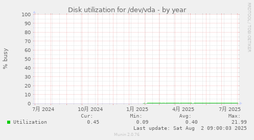 Disk utilization for /dev/vda