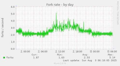Fork rate