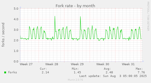 Fork rate