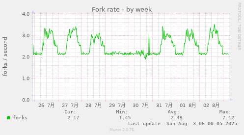 Fork rate