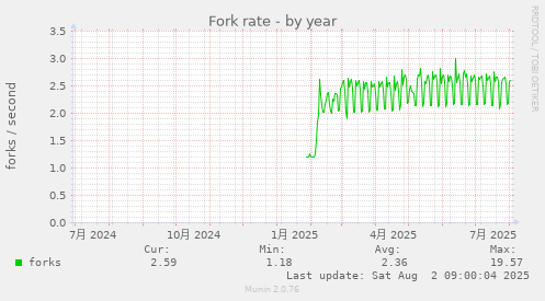 Fork rate