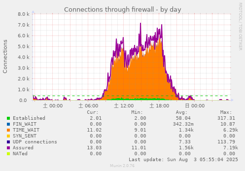 Connections through firewall