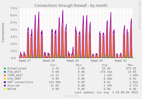 Connections through firewall