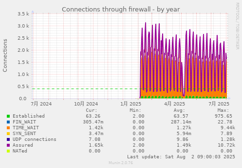 Connections through firewall