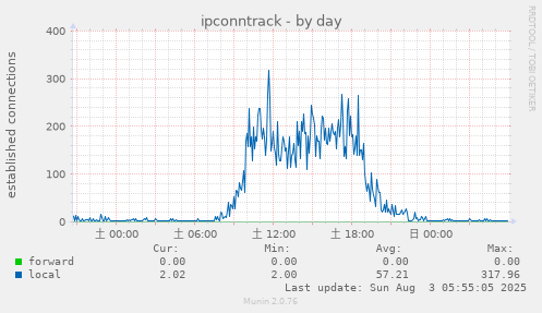 ipconntrack