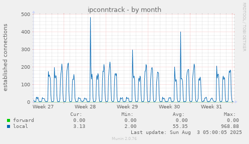 ipconntrack
