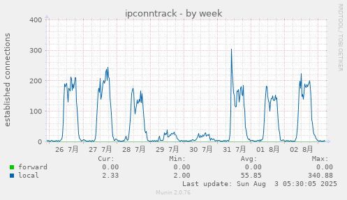 ipconntrack