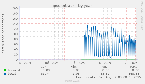 ipconntrack