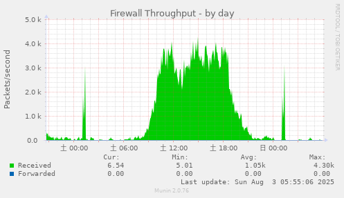 Firewall Throughput
