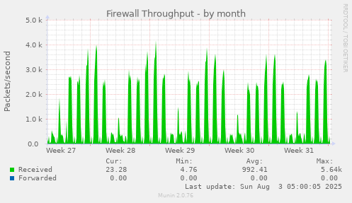 Firewall Throughput