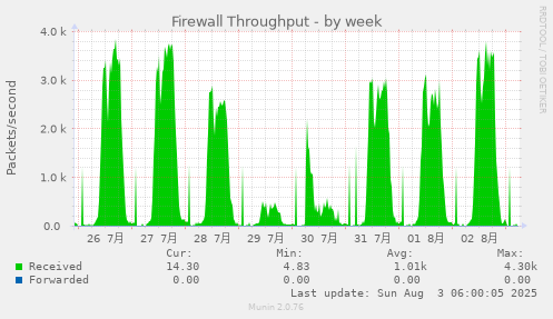 Firewall Throughput