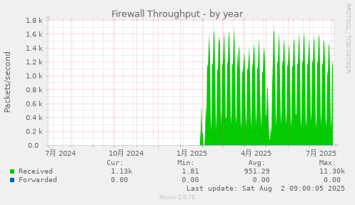 Firewall Throughput