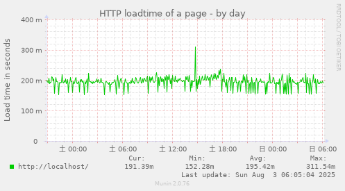 HTTP loadtime of a page