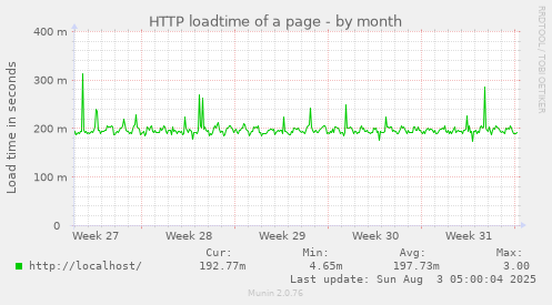 HTTP loadtime of a page