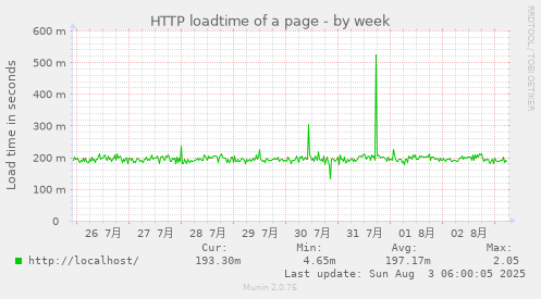 HTTP loadtime of a page